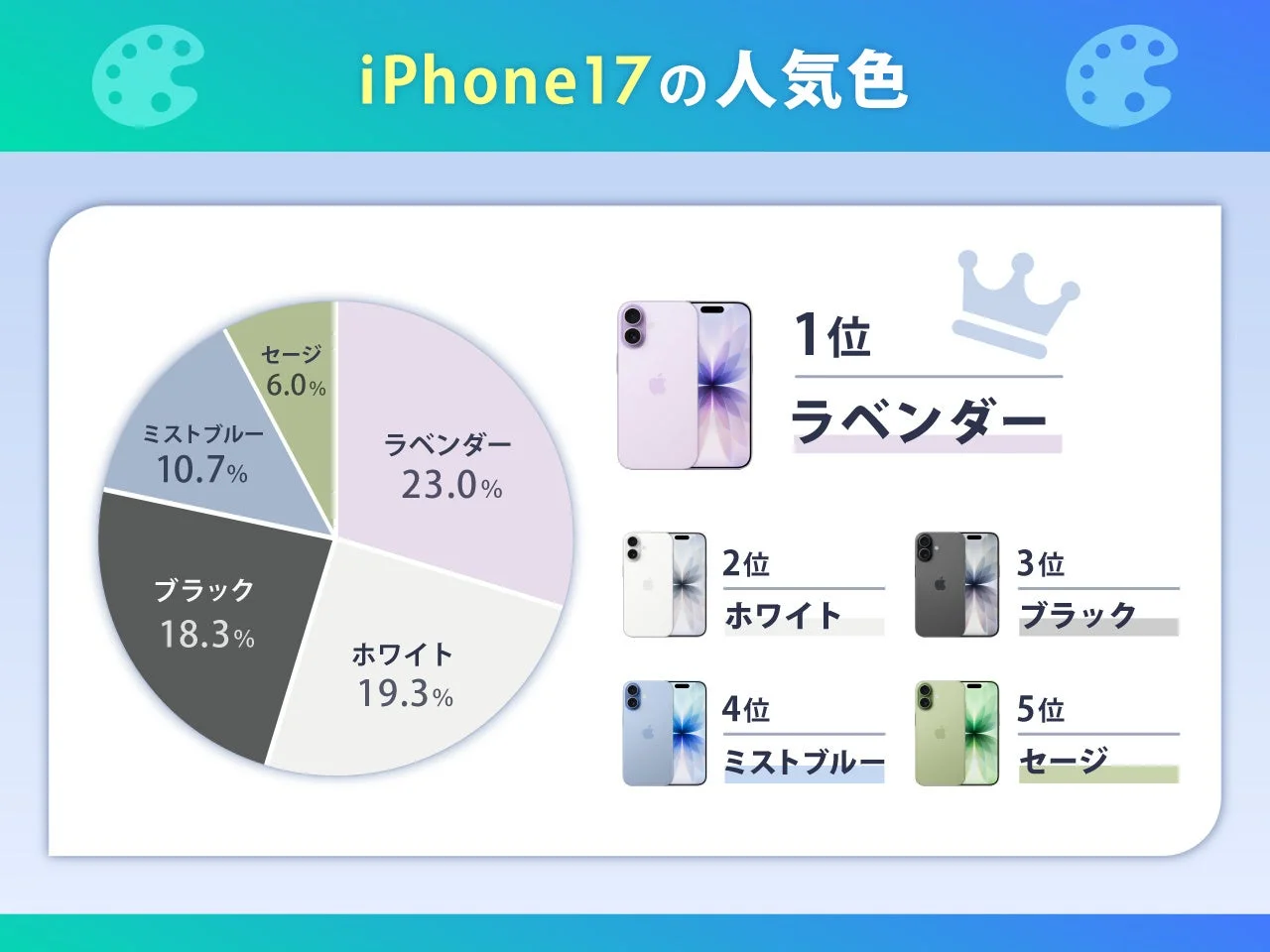 iPhone 17の人気カラーアンケート調査結果(円グラフとランキング)