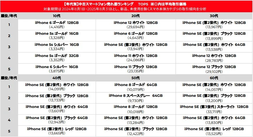 新型iPhone発表で中古スマホ市場が活況！　メルカリが賢い販売ヒントを公開