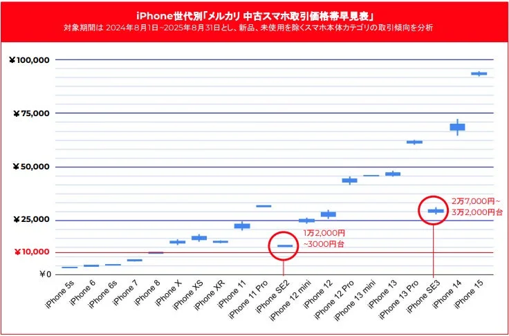 iPhone世代別のメルカリ中古スマホ取引価格帯を示すグラフ