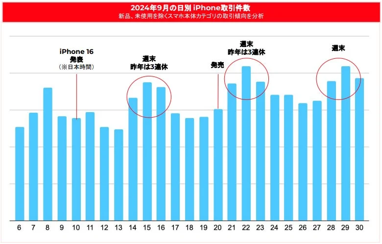 2024年9月の日別iPhone取引件数と発表・発売日のグラフ