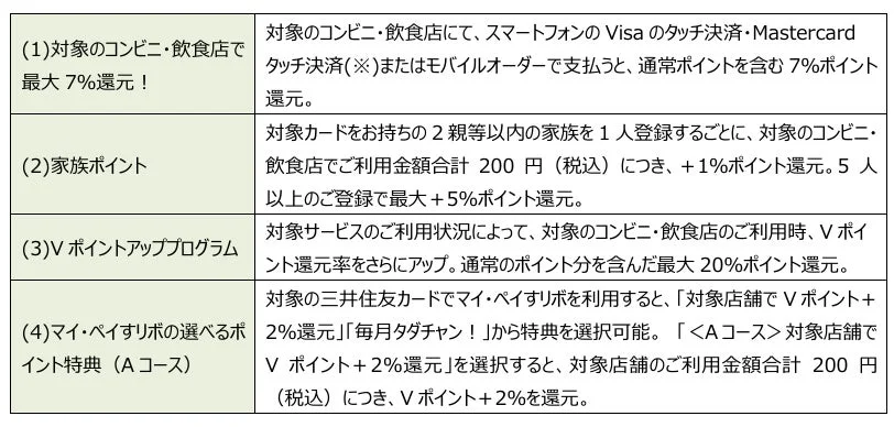 Vポイントアッププログラム対象サービス詳細表