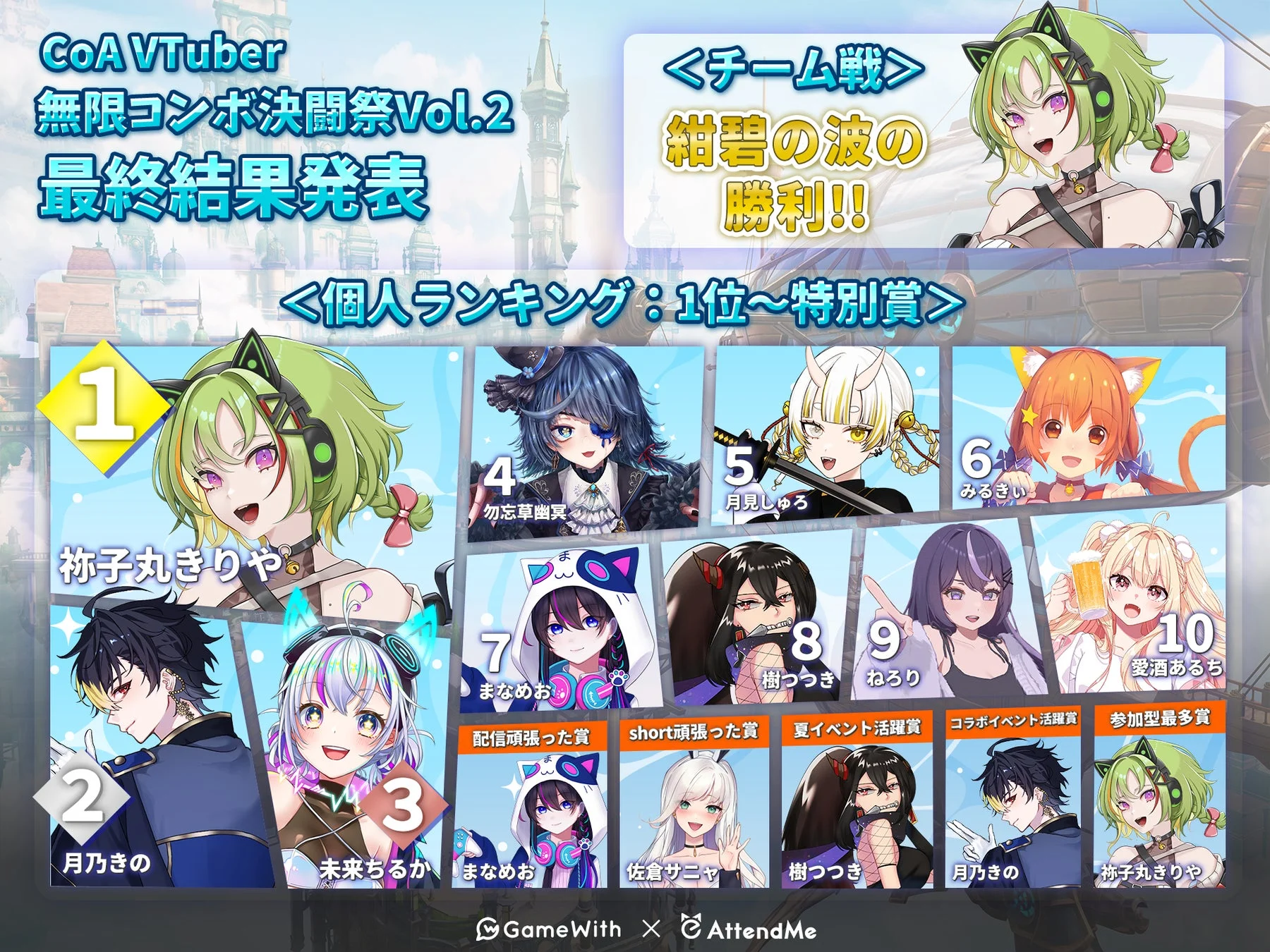 CoA VTuber無限コンボ決闘祭vol.2の最終結果発表ボード。
