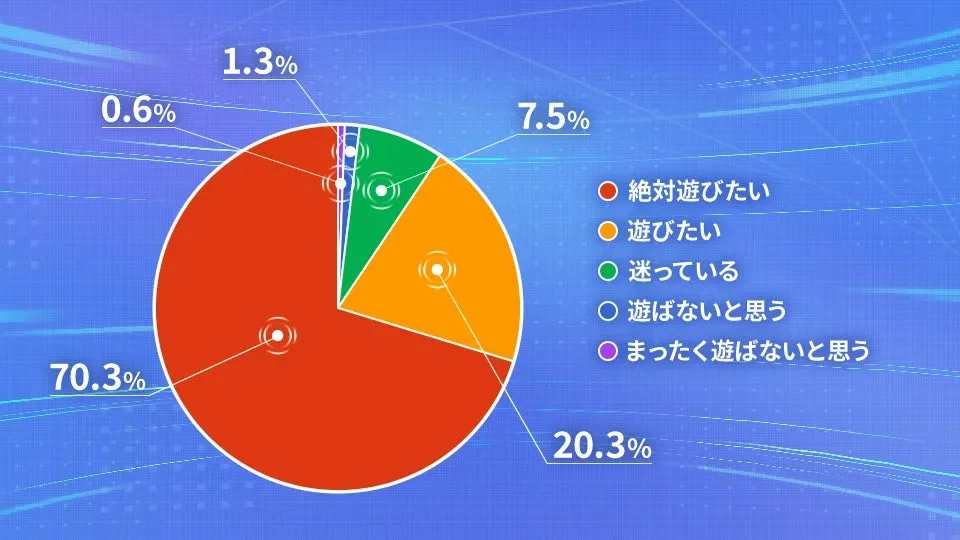 CBT参加者の「正式リリース後もプレイしたい」というアンケート結果の円グラフ