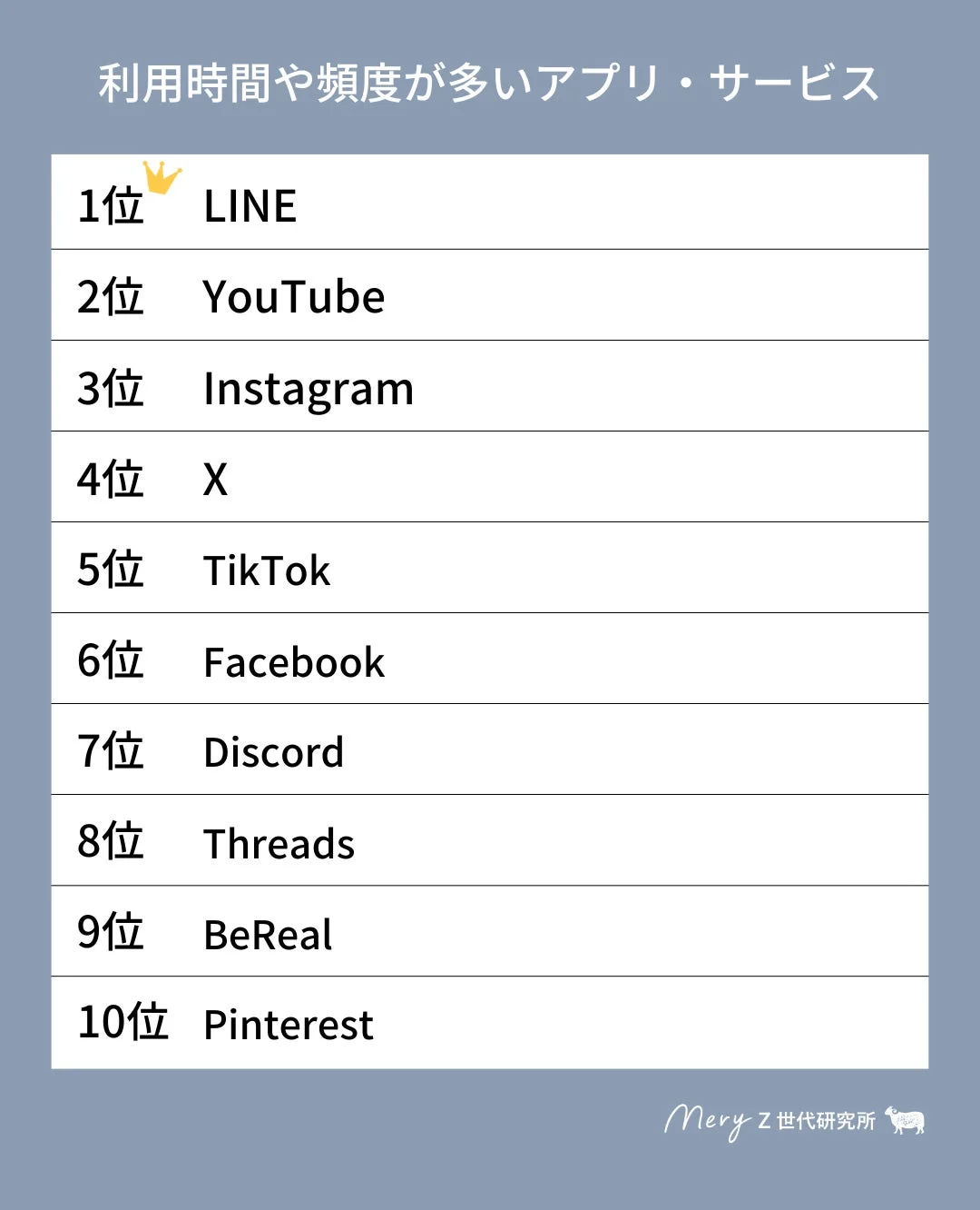 Z世代のアプリ利用実態調査！　LINEが最も利用されるアプリに、情報収集はInstagramが人気
