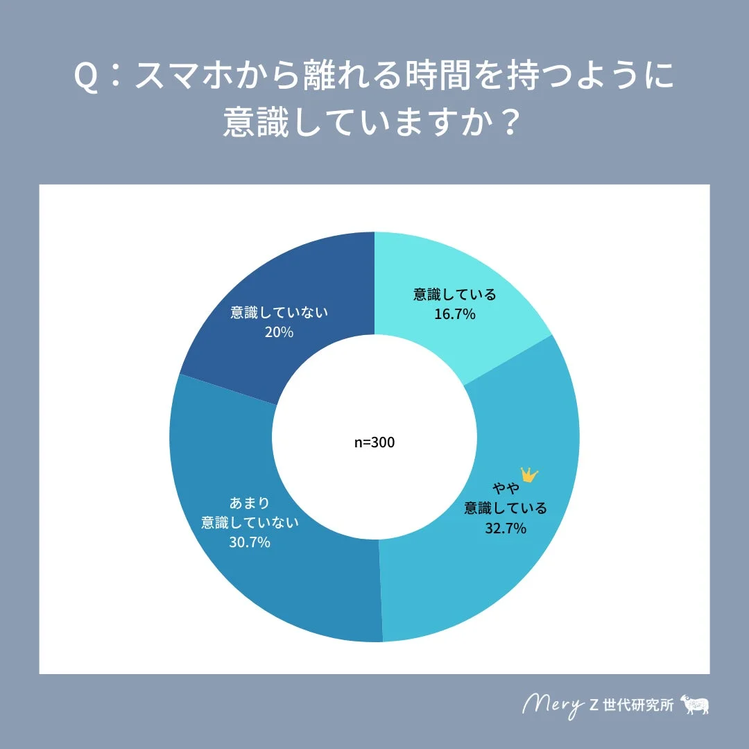 Z世代のスマホから離れる意識に関するアンケート結果