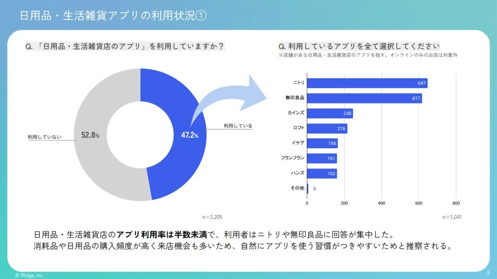 無印良品が10代・20代のアプリ利用シェア4割獲得！　日用品・生活雑貨アプリ調査結果
