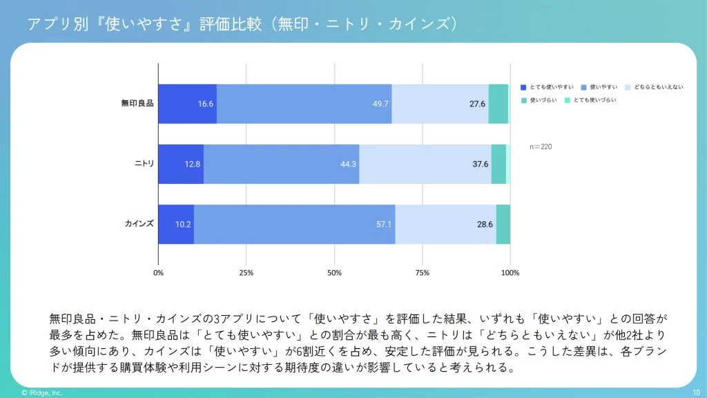 無印良品・ニトリ・カインズのアプリ使いやすさ評価比較グラフ