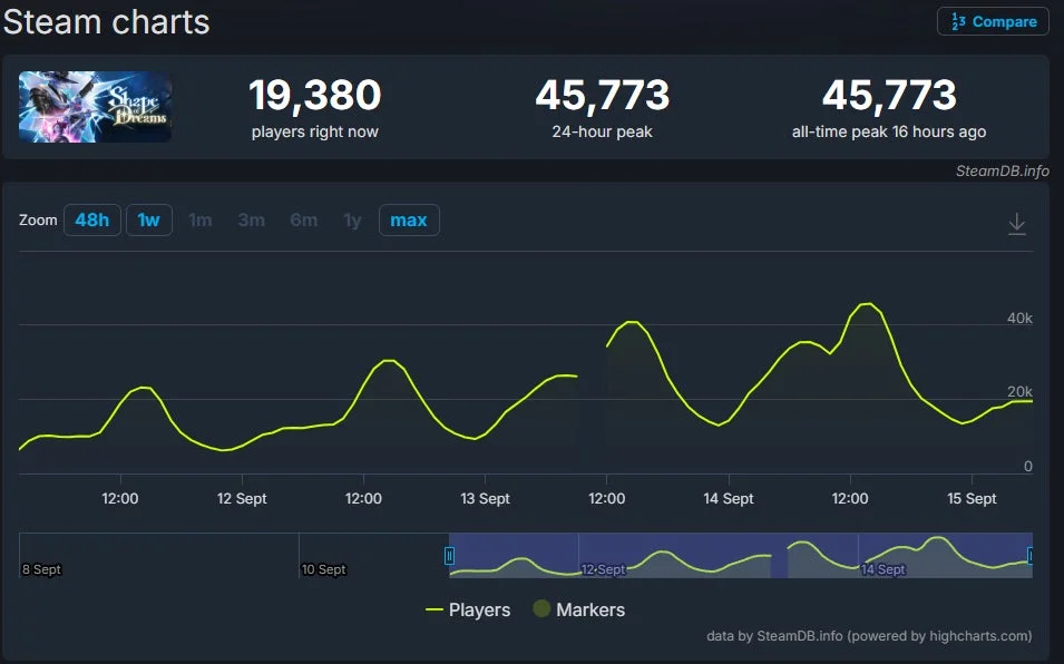 Steamchartsで最大同時接続数45,773を記録したグラフ