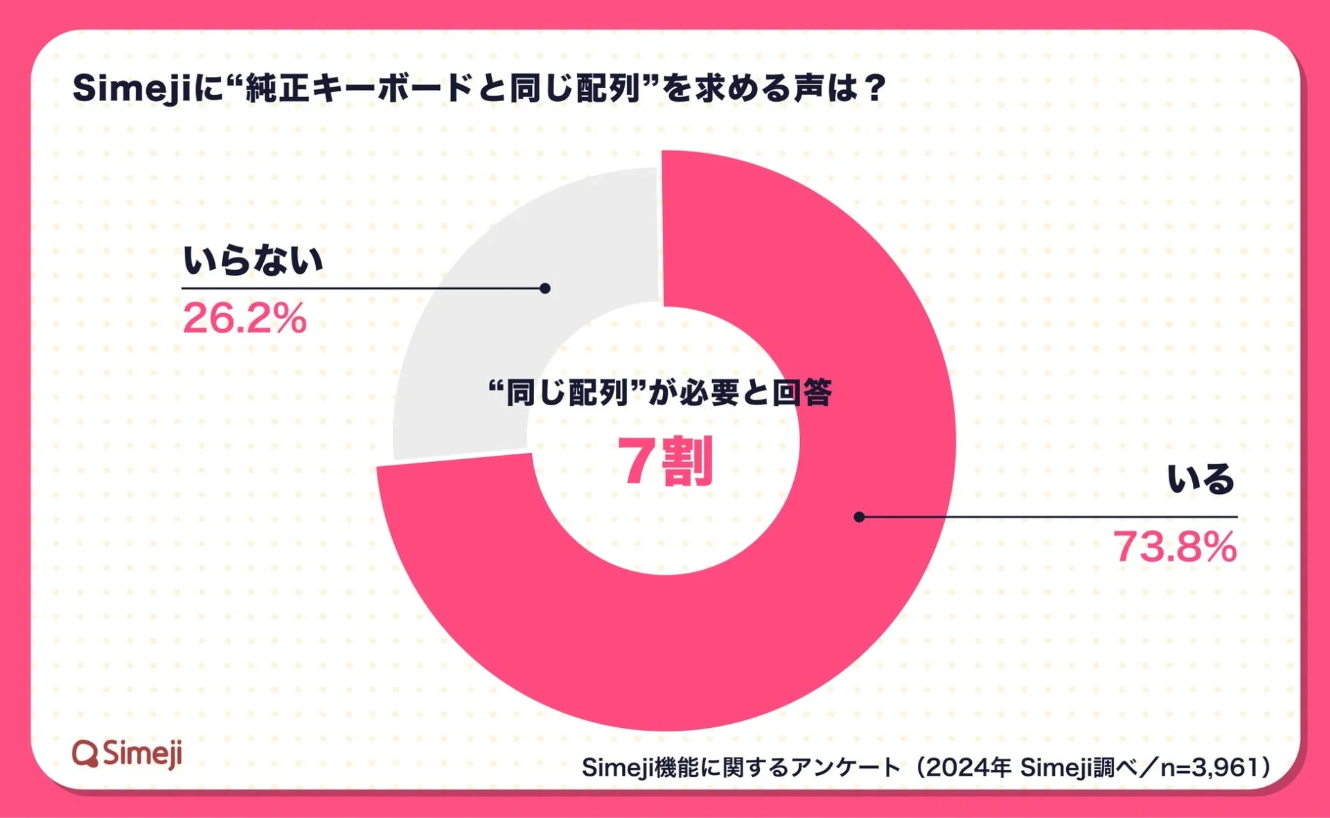 Simejiユーザーアンケート結果「純正キーボードと同じ配列を求める声」