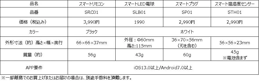 ニトリIoT商品の仕様一覧表(スマートリモコン、LED電球、プラグ、温湿度センサー)