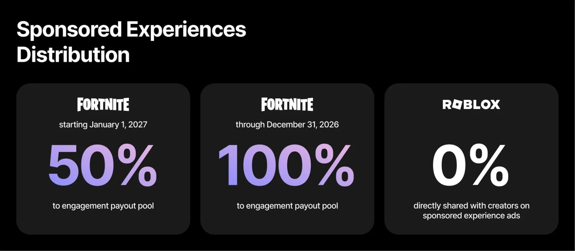 フォートナイトとRobloxのスポンサーシップ収益配分率