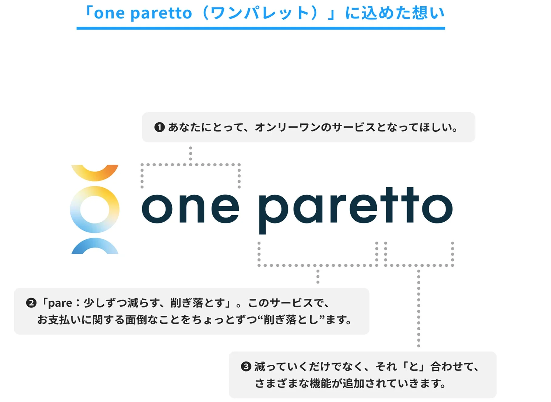 one parettoサービス名とロゴに込められた想いの説明図