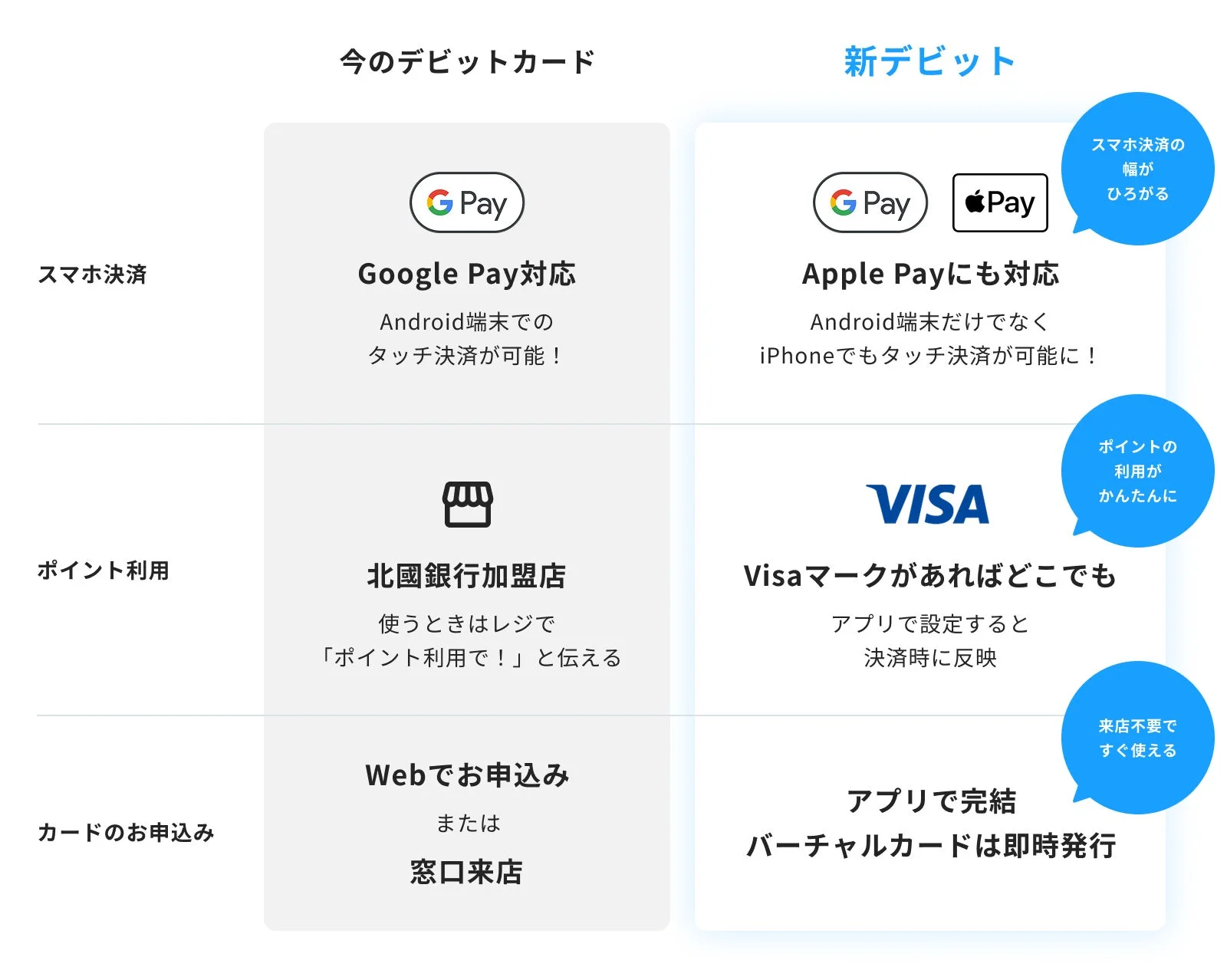 新旧デビットカードの機能比較表(スマホ決済、ポイント利用、申し込み方法)