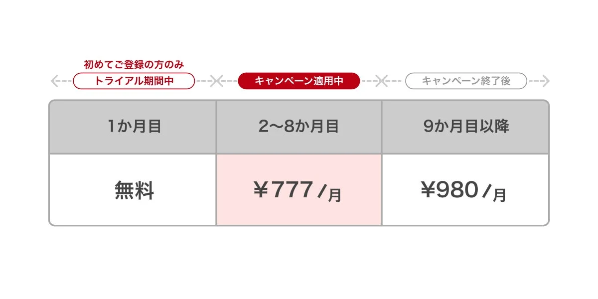 AWA STANDARDキャンペーンの料金プランと適用期間を示す表