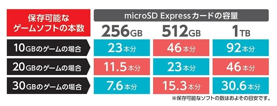 microSD Expressカードの容量ごとのゲーム保存本数目安表