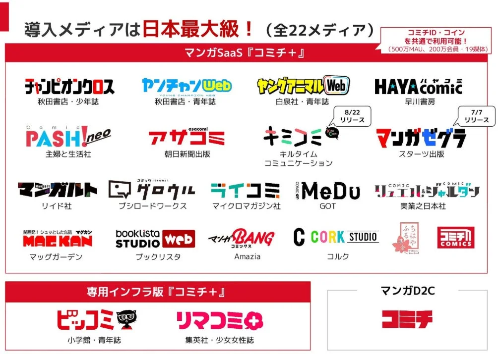 コミチ＋導入メディア一覧。大手出版社のWebマンガ誌ロゴが並ぶ。