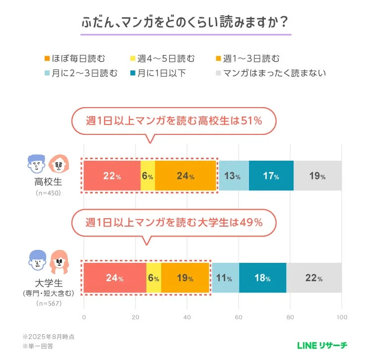 高校生・大学生のマンガを読む頻度を示すグラフ