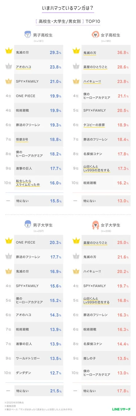 高校生・大学生のハマっているマンガ男女別ランキング
