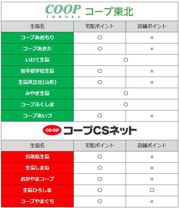 コープ東北・コープCSネットの対応生協とポイント交換対応状況一覧