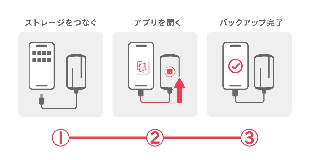 写真バックアップアプリの簡単3ステップ操作説明図