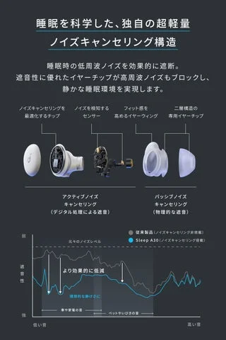 Soundcore Sleep A30のノイズキャンセリング構造とノイズ低減効果のグラフ