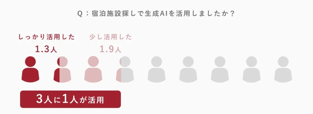 宿泊施設探しでの生成AI活用率を示すグラフ