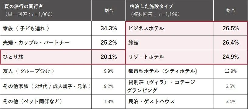 2025年夏旅行の同行者と宿泊施設タイプの割合を示す表