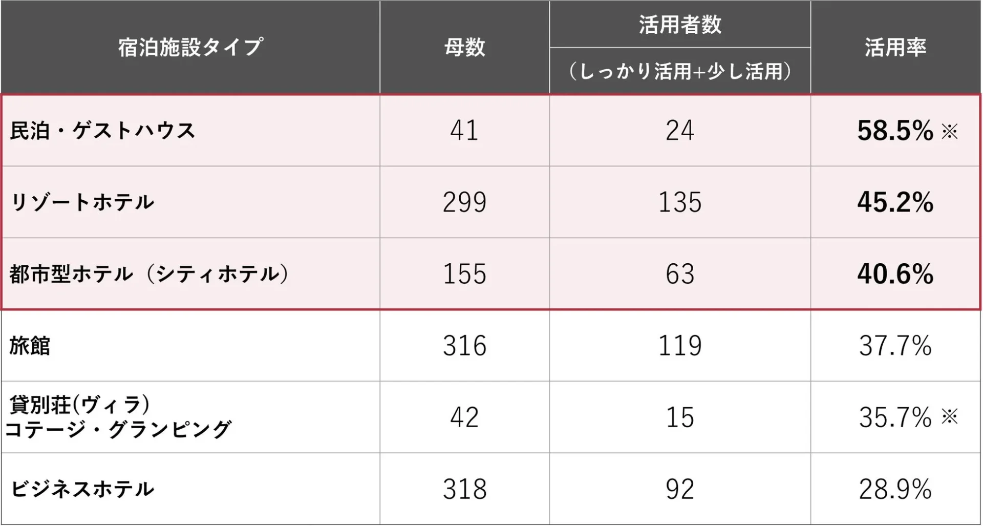 宿泊施設タイプ別の生成AI活用率詳細表