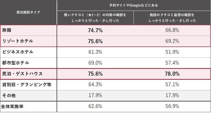 宿泊施設タイプ別のクチコミ確認行動に関する調査結果
