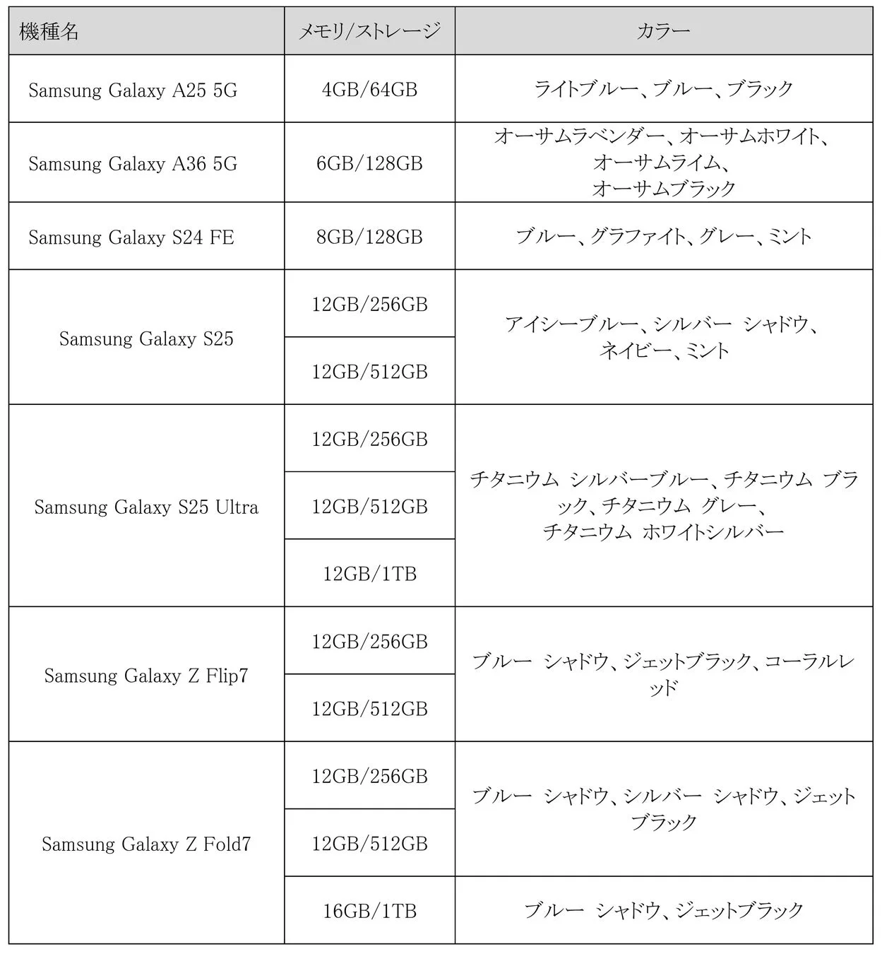 IIJmioで取り扱いされるGalaxyスマートフォンの機種名、メモリ、ストレージ、カラーの一覧表