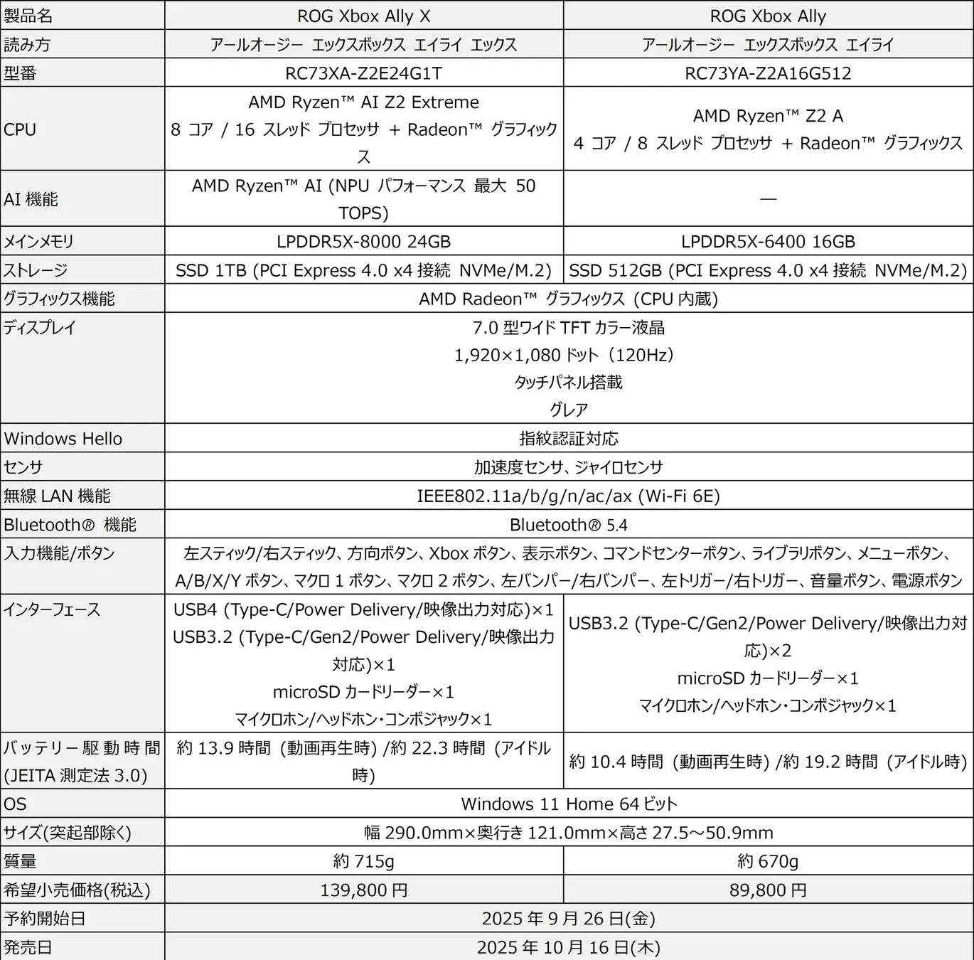 ROG Xbox AllyとAlly Xのスペック比較表