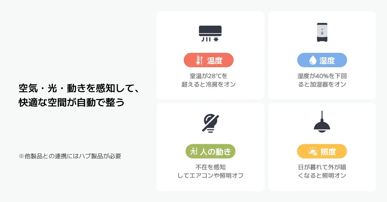 温湿度計、人感センサー、照度センサーによる自動制御の仕組み。