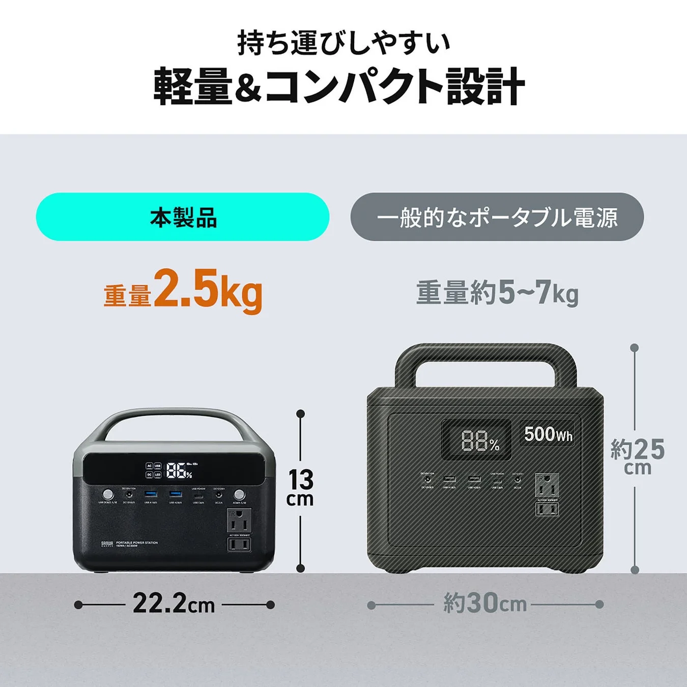 本製品と一般的なポータブル電源のサイズと重量を比較した図