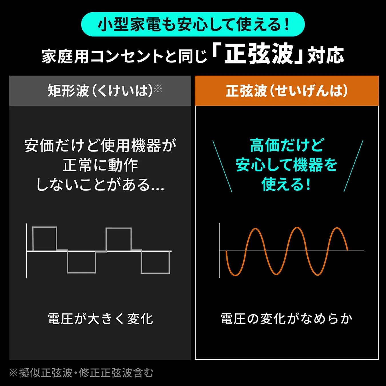 家庭用コンセントと同じ正弦波出力のメリットを矩形波と比較した図