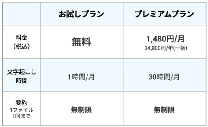 AutoMemoのお試しプランとプレミアムプランの比較表。料金や文字起こし時間などの詳細。