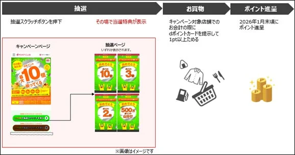 dポイントキャンペーンの参加方法とポイント進呈までのフロー図