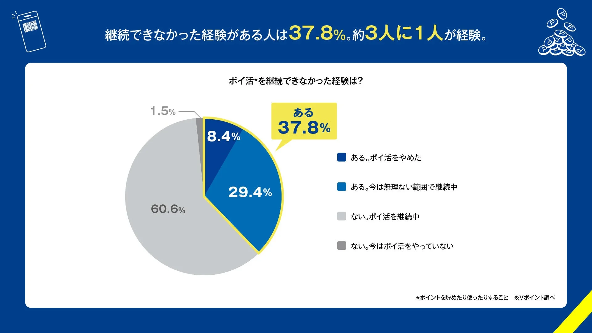 ポイ活の継続経験に関する円グラフ。「継続できなかった経験がある」が37.8%であることを示す。