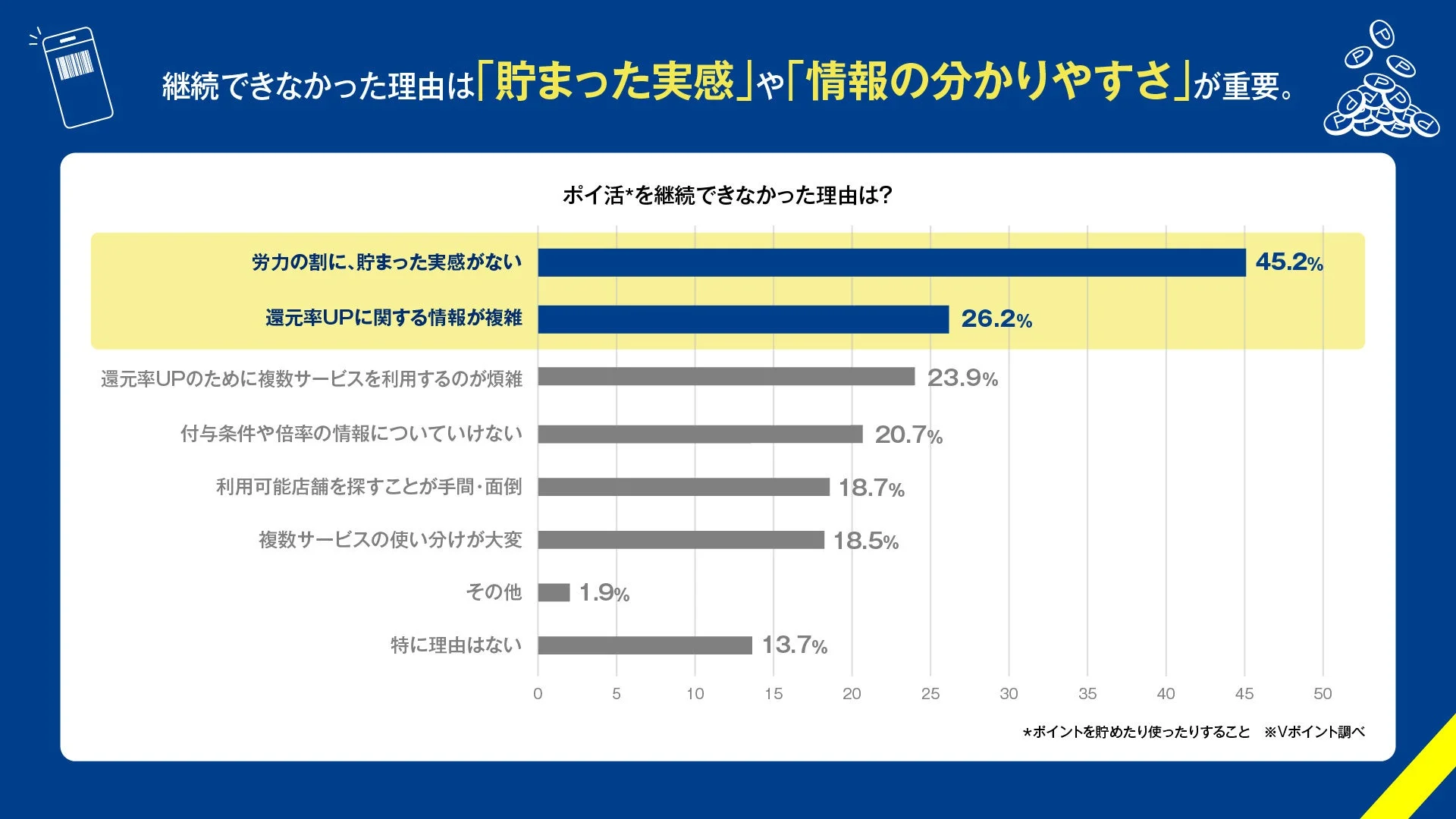 ポイ活を継続できなかった理由を示す棒グラフ。貯まった実感のなさや還元率の難解さが上位。