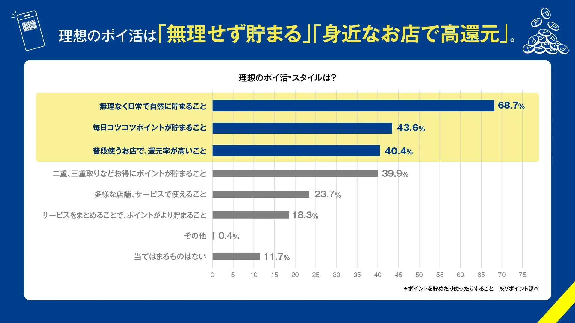 理想のポイ活スタイルに関する棒グラフ。無理なく自然に貯まることや普段のお店での高還元率が重視されている。