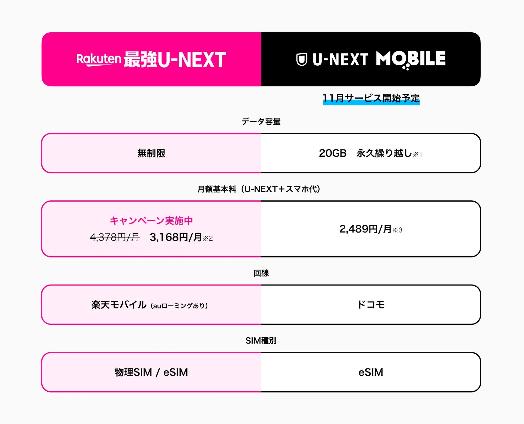 Rakuten最強U-NEXTとU-NEXT MOBILEのデータ容量や月額料金などの比較表