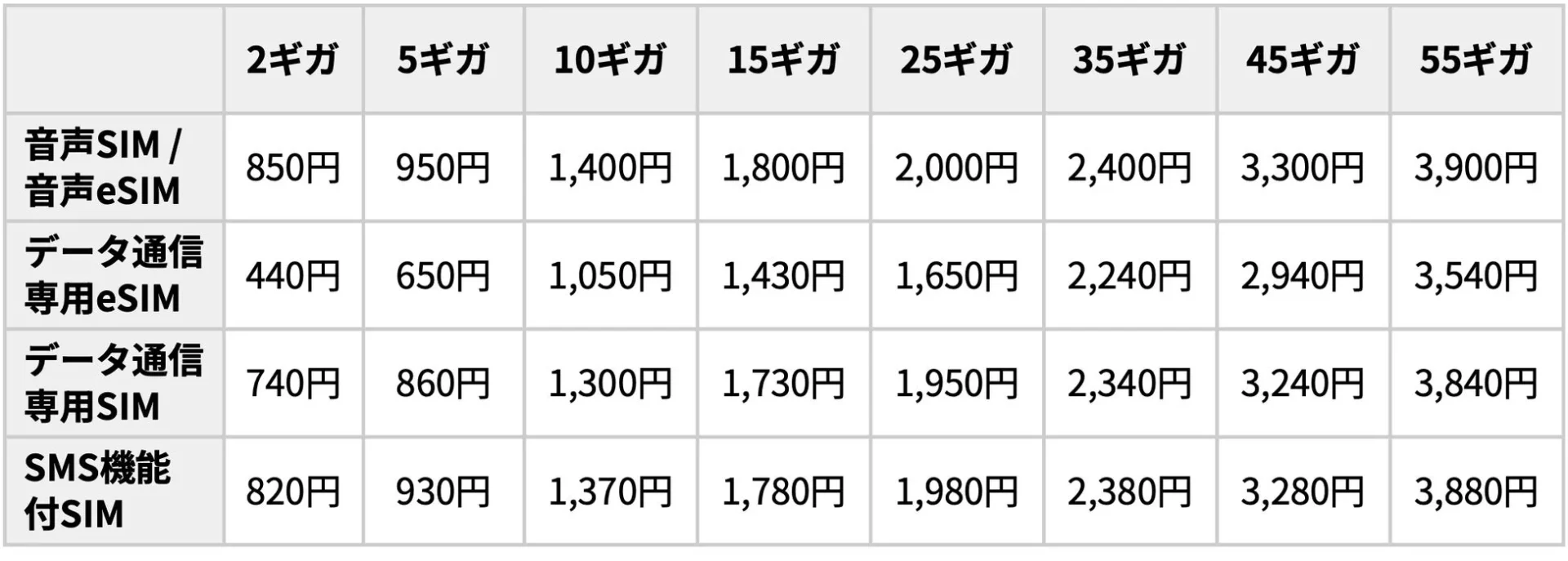 DMMモバイル Plus Powered by IIJの料金プラン表
