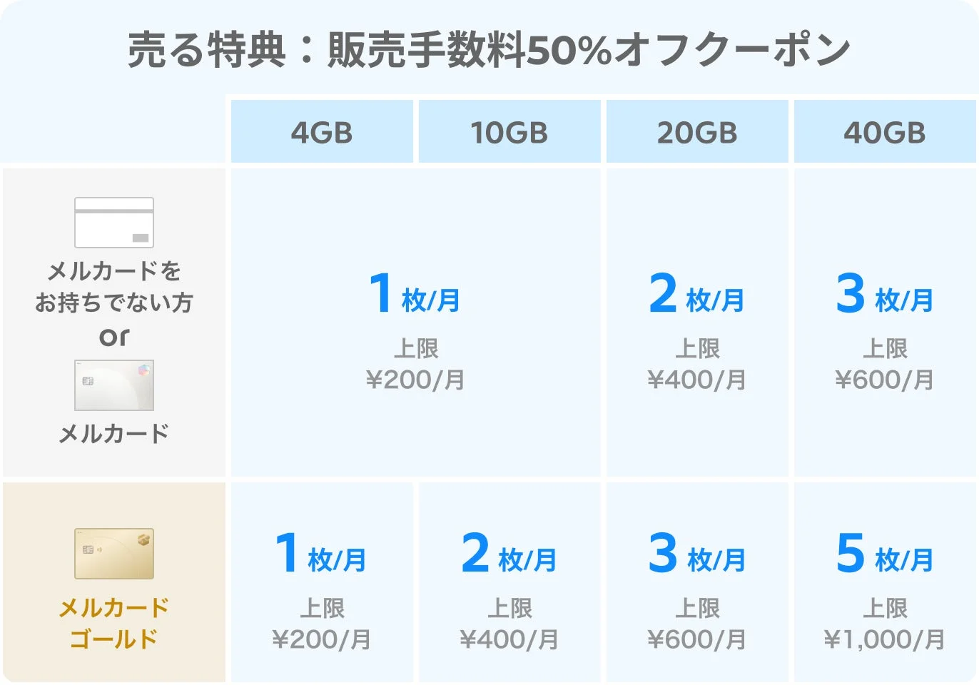 メルカリモバイルの売る特典における販売手数料50%オフクーポンの付与枚数と上限額をプラン別に示す表。