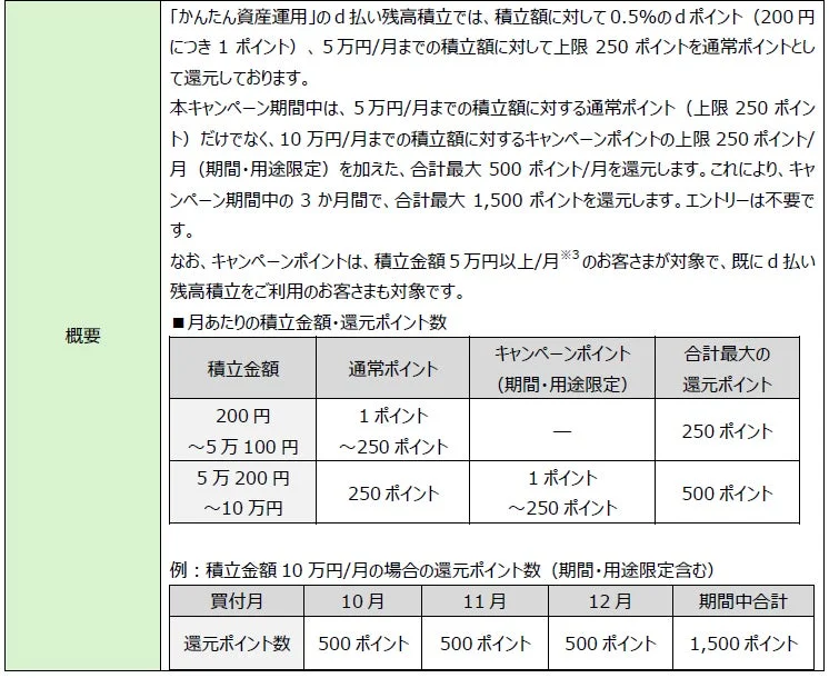 d払い残高積立キャンペーンのポイント還元概要と積立金額別還元ポイント表