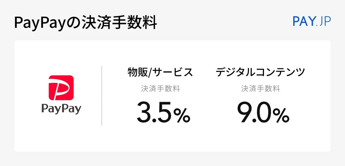 PayPay決済手数料の表（物販/サービス3.5%、デジタルコンテンツ9.0%）