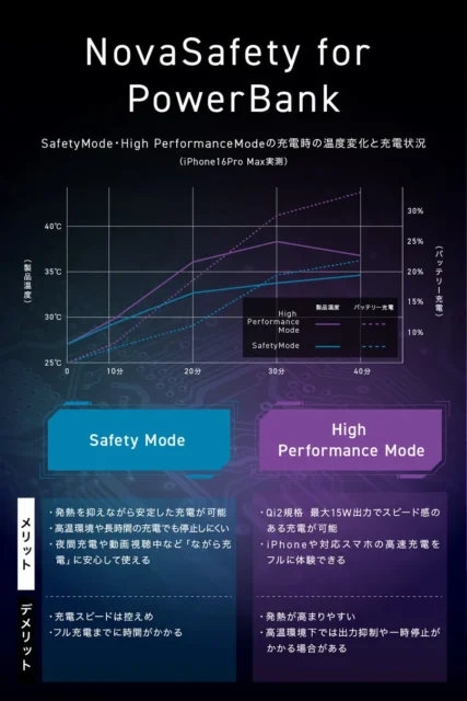 SMARTCOBY SLIMⅡ Wireless 2.0 8KのSafety ModeとHigh Performance Modeの比較グラフ