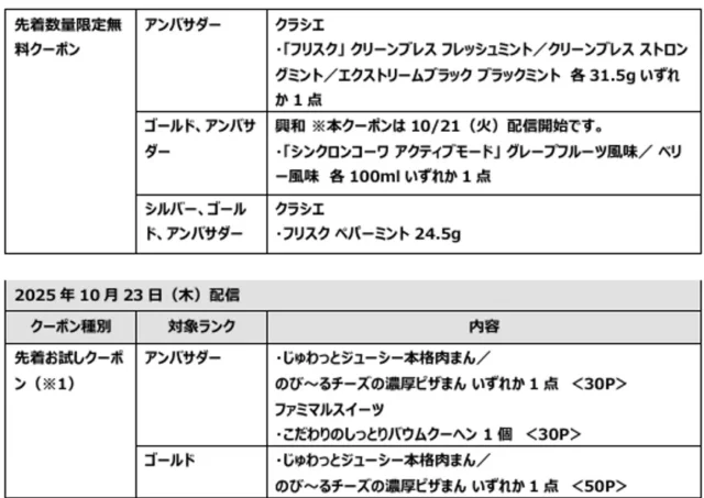 ファミマメンバーズプログラムのランク別クーポン情報（続き）