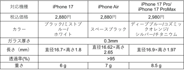 TORRAS LensGuardレンズ保護フィルムの対応機種、価格、厚さ、サイズ、重さ一覧