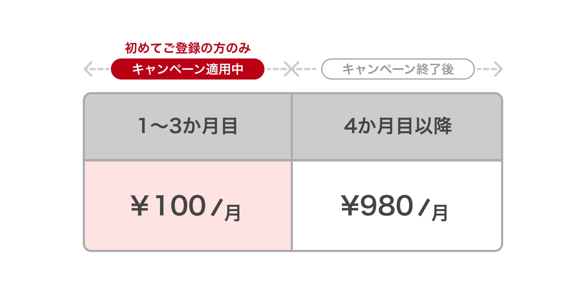 AWA STANDARD 3か月100円キャンペーンの料金体系表