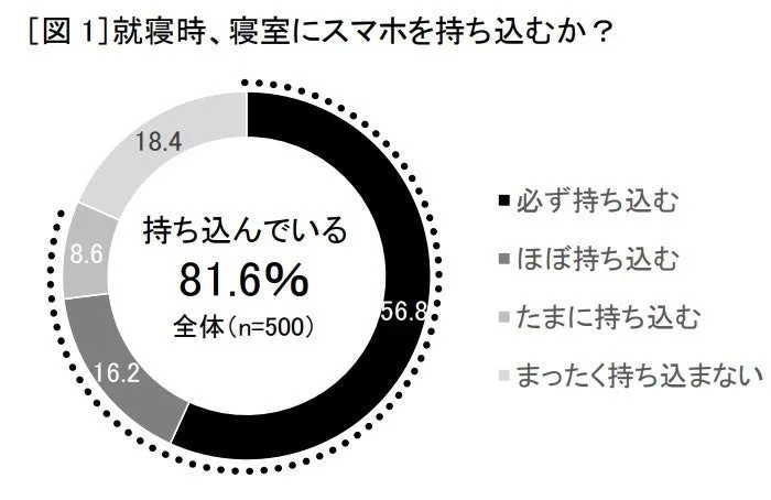 スマホ利用者の寝室へのスマホ持ち込み状況を示す円グラフ