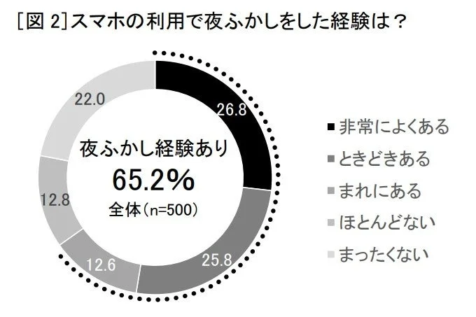 スマホ利用者の夜ふかし経験を示す円グラフ